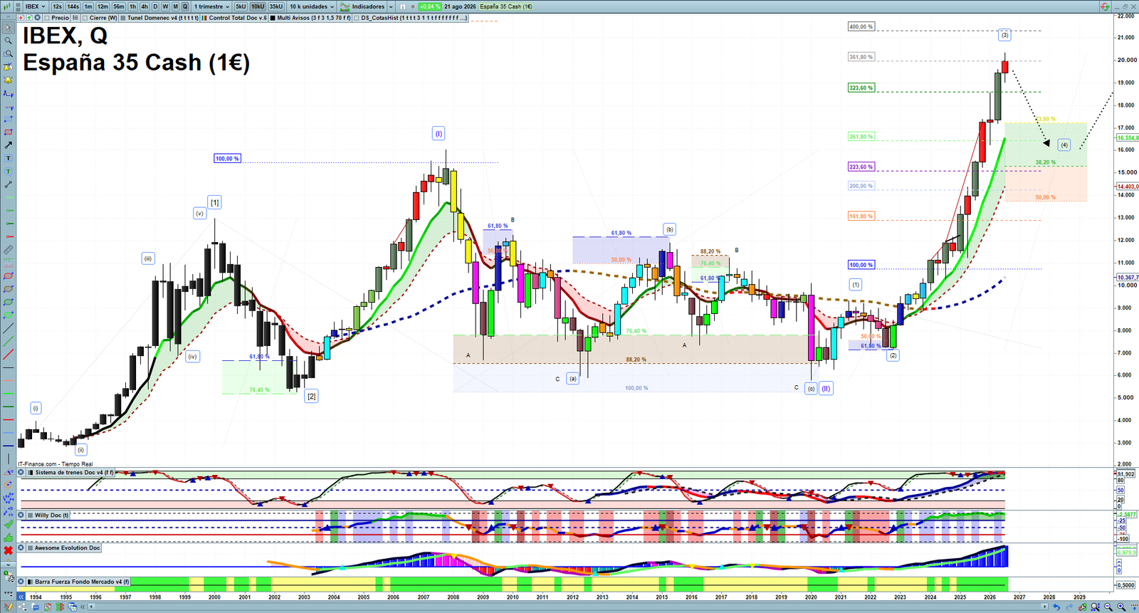 IBEX quarterly technical analysis chart showing Spanish index market structure, Elliott Wave context and key reaction levels